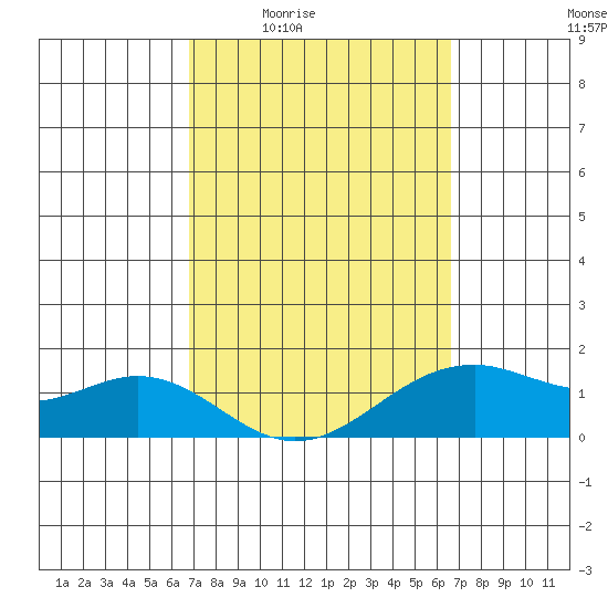 Waimanalo tide chart for Tuesday, March 4, 2025