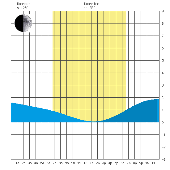 Waimanalo tide chart for Thursday, March 6, 2025