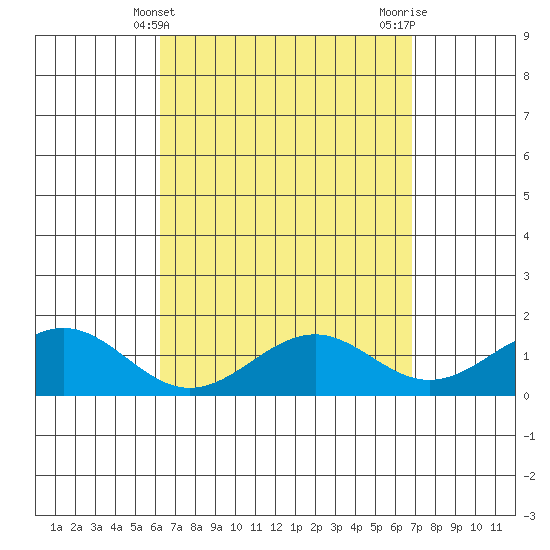 Waimanalo tide chart for Thursday, April 10, 2025