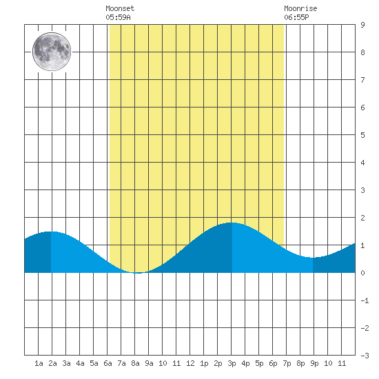 Waimanalo tide chart for Saturday, April 12, 2025