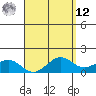 Waimanalo tide chart for Saturday, April 12, 2025