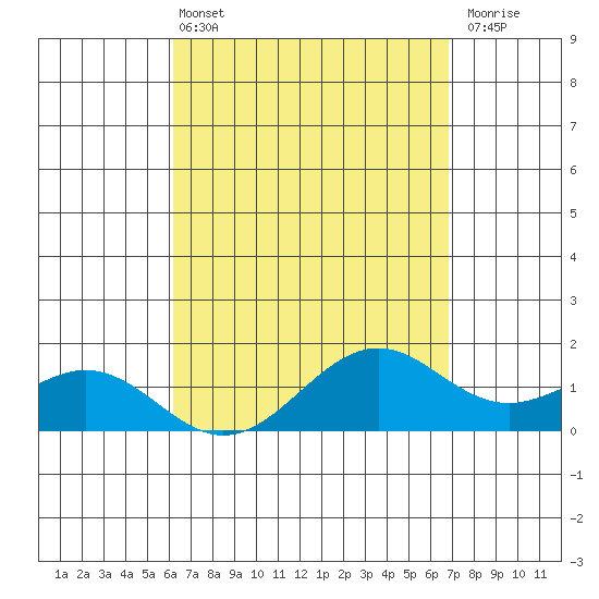 Waimanalo tide chart for Sunday, April 13, 2025