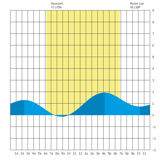 Waimanalo tide chart for Monday, April 14, 2025