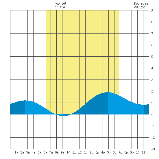 Waimanalo tide chart for Tuesday, April 15, 2025