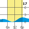 Waimanalo tide chart for Thursday, April 17, 2025
