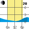 Waimanalo tide chart for Sunday, April 20, 2025