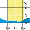 Waimanalo tide chart for Monday, April 21, 2025
