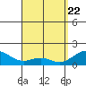 Waimanalo tide chart for Tuesday, April 22, 2025