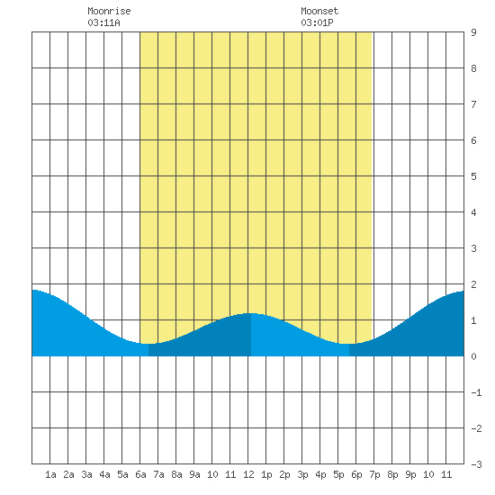 Waimanalo tide chart for Wednesday, April 23, 2025