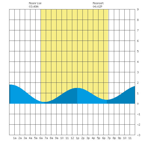 Waimanalo tide chart for Thursday, April 24, 2025