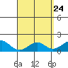 Waimanalo tide chart for Thursday, April 24, 2025