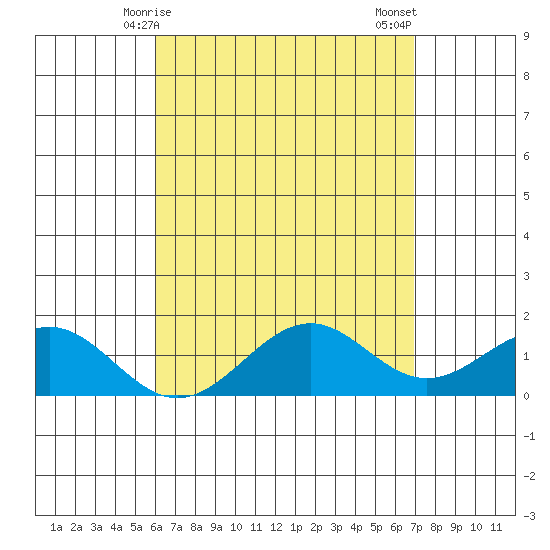 Waimanalo tide chart for Friday, April 25, 2025