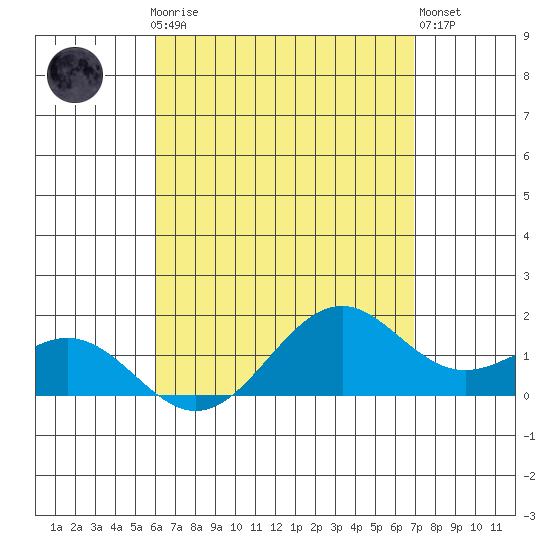 Waimanalo tide chart for Sunday, April 27, 2025