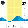 Waimanalo tide chart for Sunday, April 27, 2025