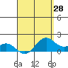 Waimanalo tide chart for Monday, April 28, 2025