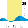 Waimanalo tide chart for Tuesday, April 29, 2025