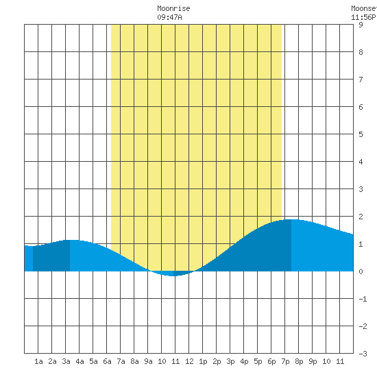 Waimanalo tide chart for Wednesday, April 2, 2025