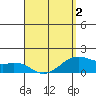 Waimanalo tide chart for Wednesday, April 2, 2025