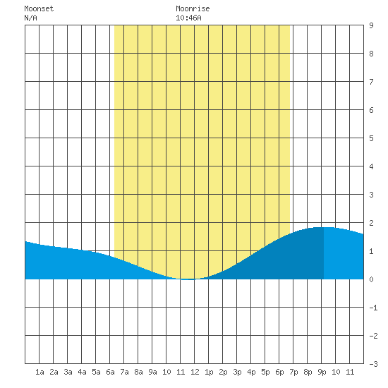 Waimanalo tide chart for Thursday, April 3, 2025
