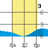 Waimanalo tide chart for Thursday, April 3, 2025