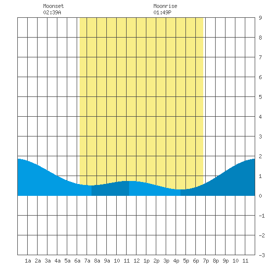 Waimanalo tide chart for Sunday, April 6, 2025