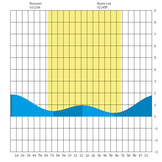 Waimanalo tide chart for Monday, April 7, 2025