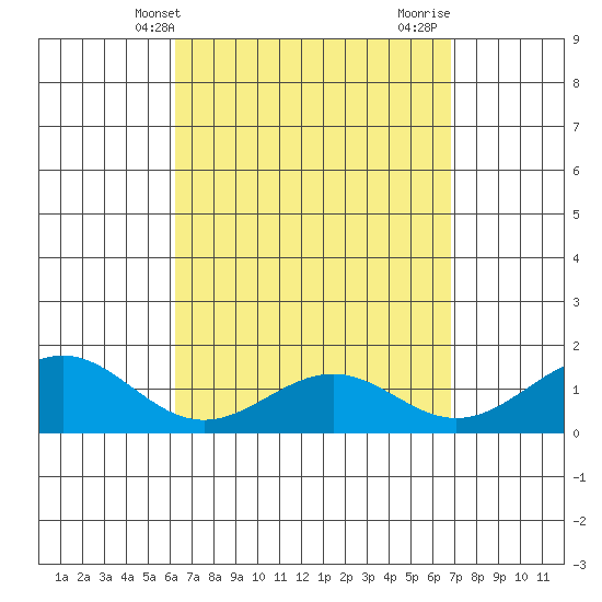 Waimanalo tide chart for Wednesday, April 9, 2025