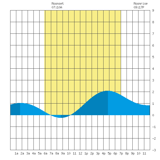 Waimanalo tide chart for Wednesday, May 14, 2025