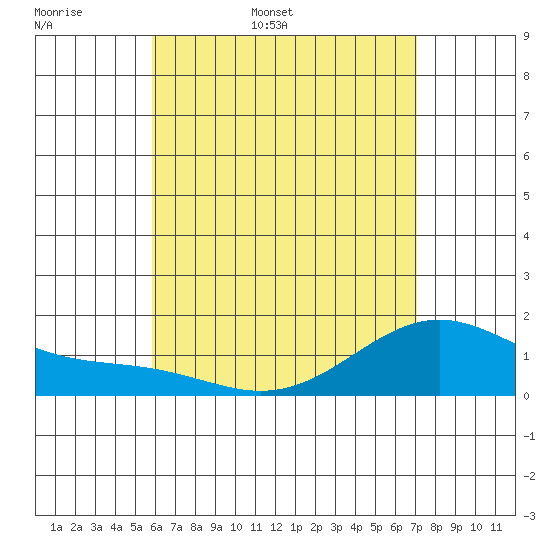 Waimanalo tide chart for Sunday, May 18, 2025