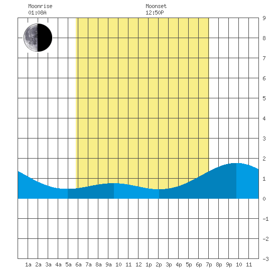 Waimanalo tide chart for Tuesday, May 20, 2025