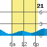 Waimanalo tide chart for Wednesday, May 21, 2025