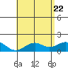 Waimanalo tide chart for Thursday, May 22, 2025