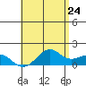 Waimanalo tide chart for Saturday, May 24, 2025