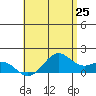 Waimanalo tide chart for Sunday, May 25, 2025