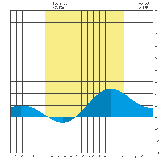 Waimanalo tide chart for Wednesday, May 28, 2025
