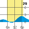 Waimanalo tide chart for Thursday, May 29, 2025