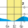 Waimanalo tide chart for Friday, May 2, 2025
