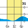 Waimanalo tide chart for Saturday, May 31, 2025