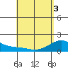Waimanalo tide chart for Saturday, May 3, 2025