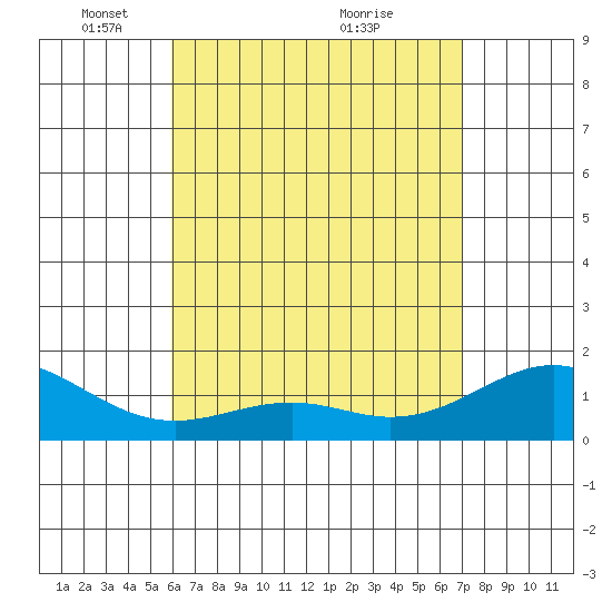 Waimanalo tide chart for Monday, May 5, 2025