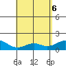 Waimanalo tide chart for Tuesday, May 6, 2025