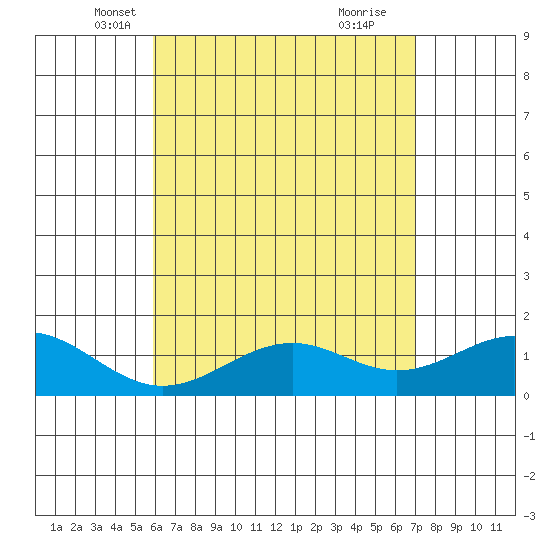 Waimanalo tide chart for Wednesday, May 7, 2025