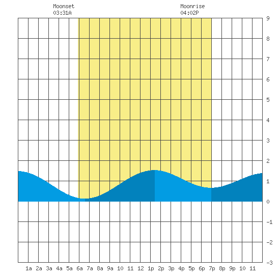 Waimanalo tide chart for Thursday, May 8, 2025