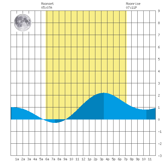 Waimanalo tide chart for Tuesday, June 10, 2025
