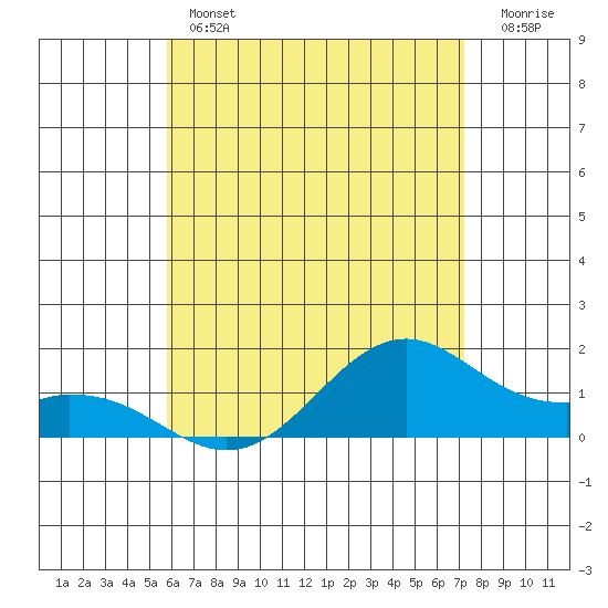 Waimanalo tide chart for Thursday, June 12, 2025