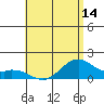 Waimanalo tide chart for Saturday, June 14, 2025