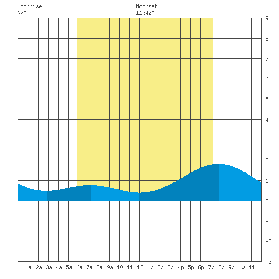 Waimanalo tide chart for Tuesday, June 17, 2025