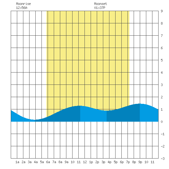 Waimanalo tide chart for Thursday, June 19, 2025