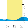 Waimanalo tide chart for Sunday, June 1, 2025