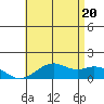 Waimanalo tide chart for Friday, June 20, 2025